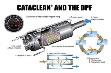 Cataclean & The DPF